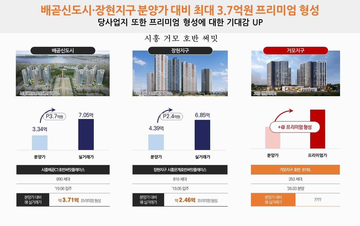 배곧신도시와 장현지구 호반써밋 아파트 분양가 대비 현재 실거래가 프리미엄 상승 비교표